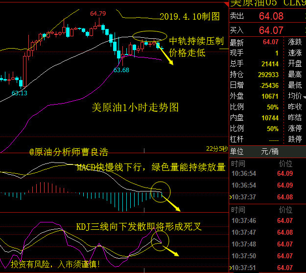 曹良浩：4.10黄金原油行情分析与操作建议513 / author:万金解盘 / PostsID:1338098