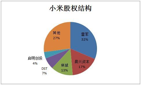 小米股权结构图2021图片