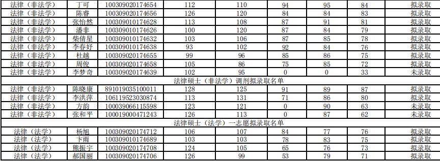 北京外国语大学2019年法学院硕士研究生拟录