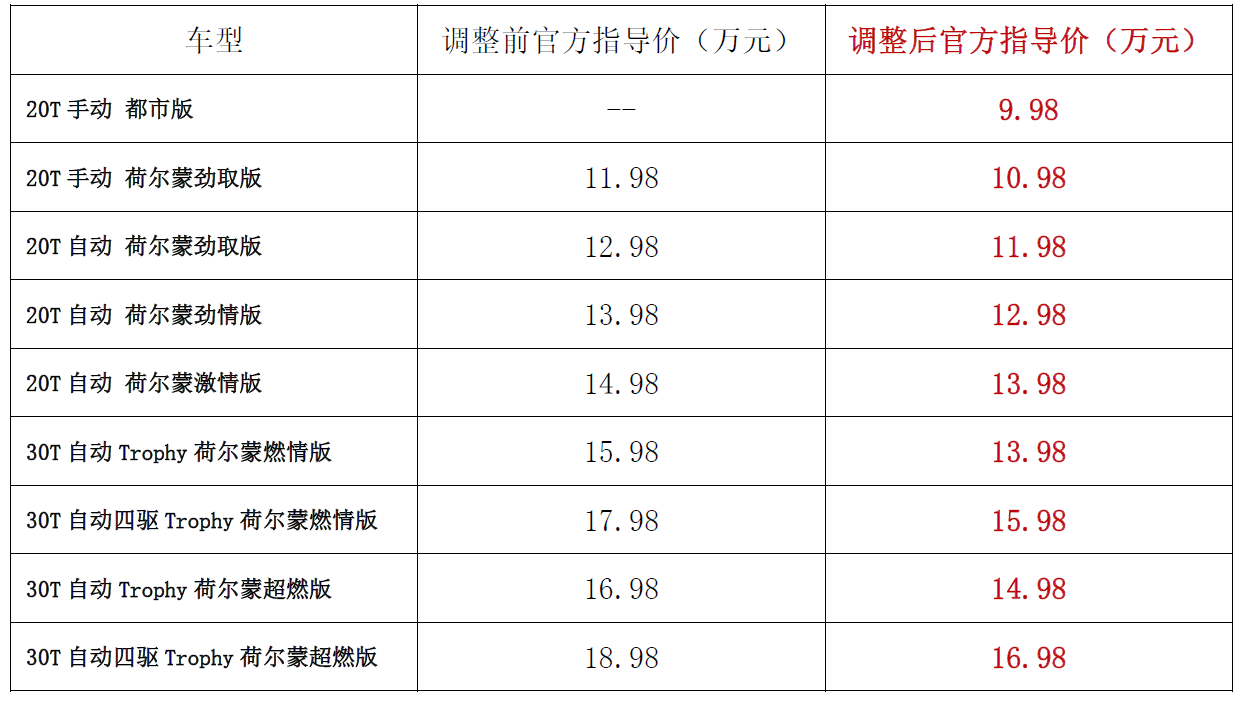 名爵HS祭出降价大旗，WEY VV6和领克01，还可敢一战？-求是汽车