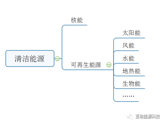 清洁能源到底有哪些天然气算不算清洁能源