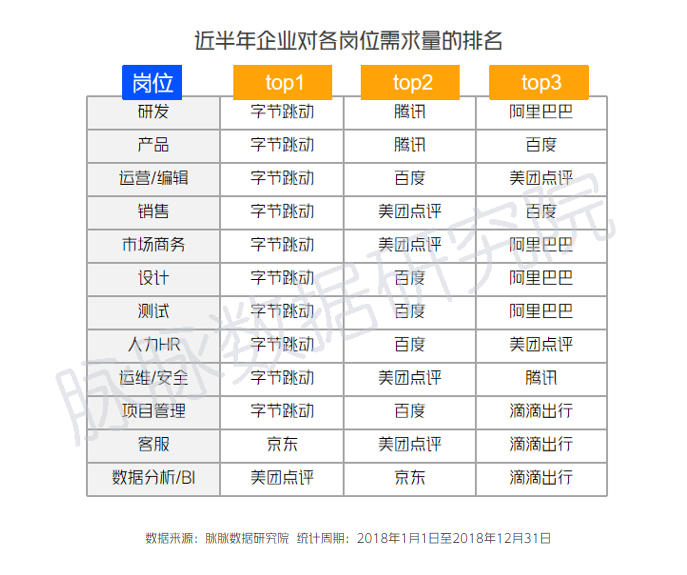 岗位需求方面,字节跳动全岗位扩招,除客服,数据分析/bi外,在互联网