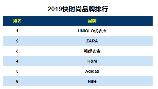 快时尚品牌排行榜,韩都衣舍与优衣库zara同列三甲