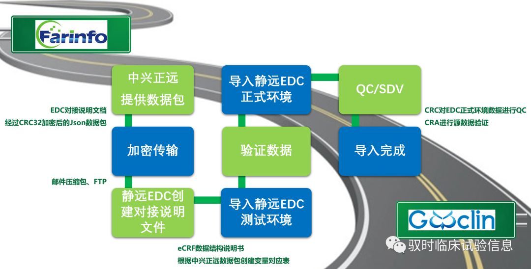 打通i期信息化系统与edc对接,数据服务更高效!