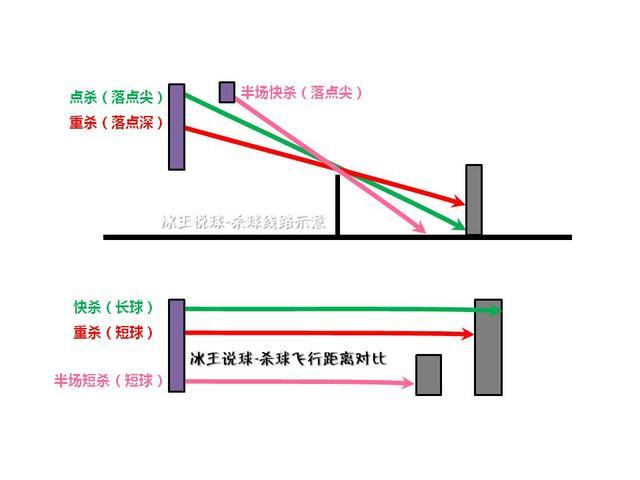 重殺)平球有平高球,抽球,接殺球偶爾會出現此類情況,有3個擊球點,前點