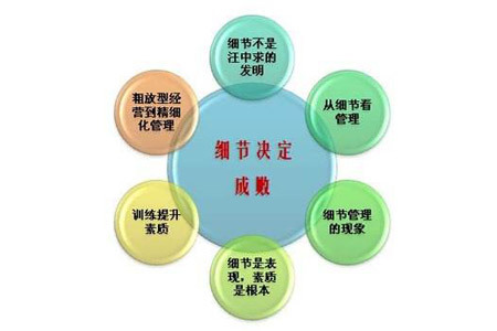 开展精益管理中精细化管理的三大层次