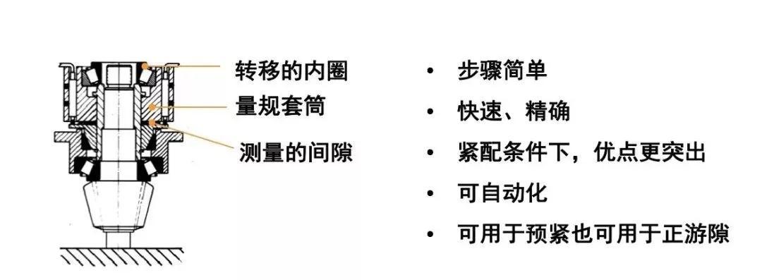 離心風機軸承遊隙調整方法