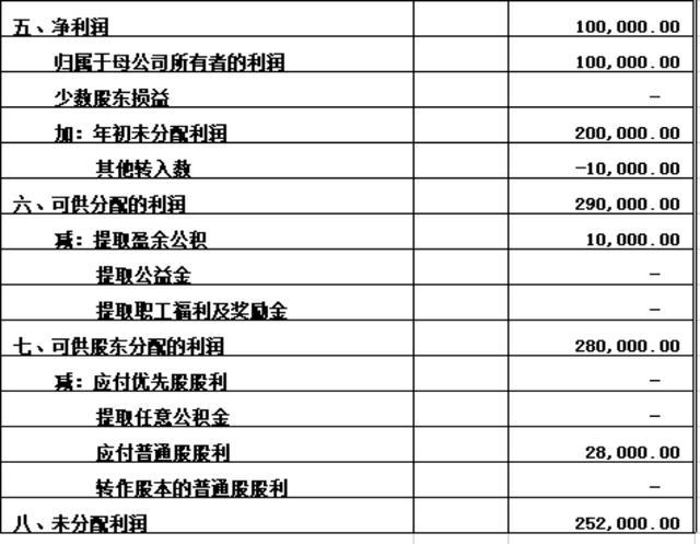 資產負債表的未分配利潤與利潤表的淨利潤有什麼關係呢