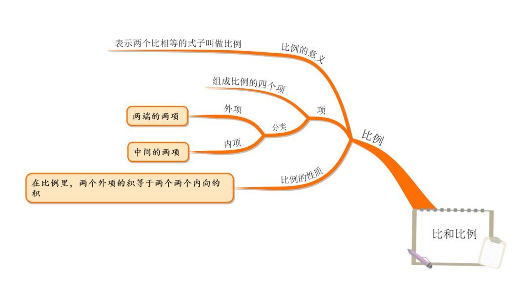 按比例分配思维导图图片