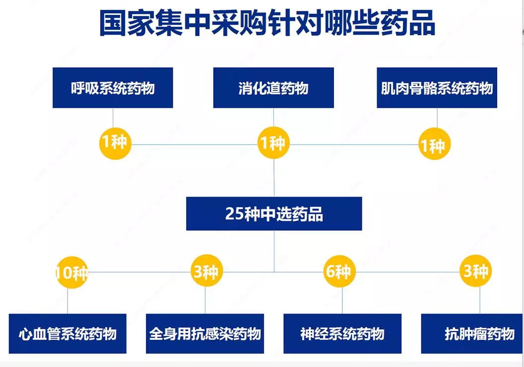 官宣!一图读懂"4 7"药品集中采购