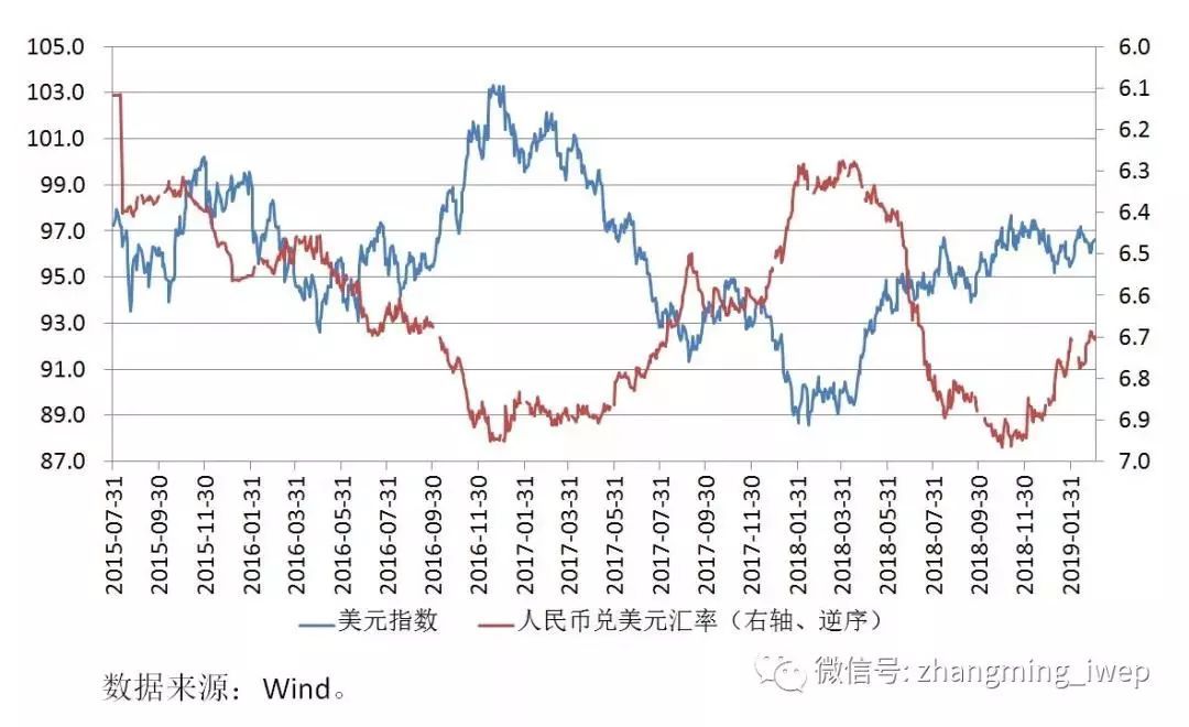 張明2019年美元指數與人民幣匯率走勢探析文末附彩蛋