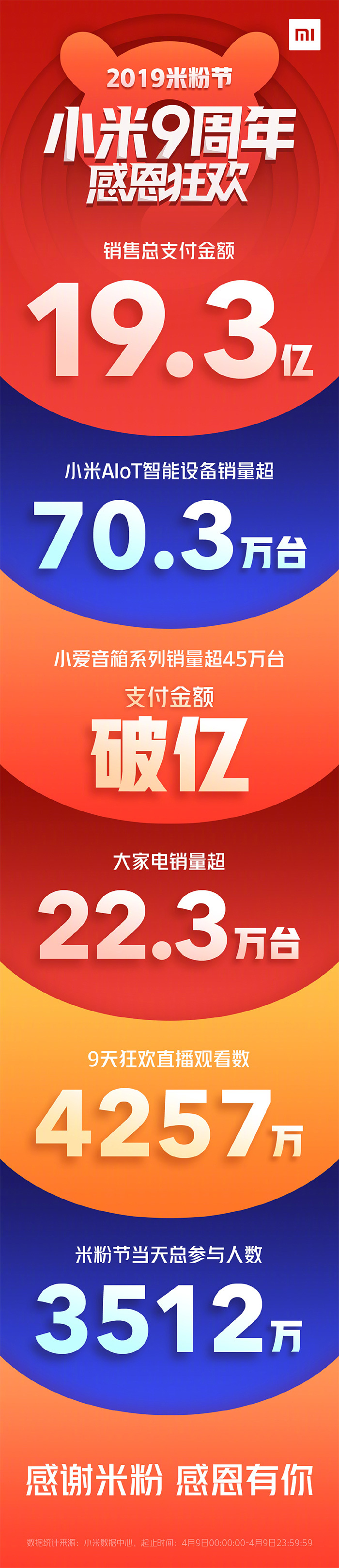 小米9周年狂欢米粉节落幕：支付金额19.3亿，小米9现货购买