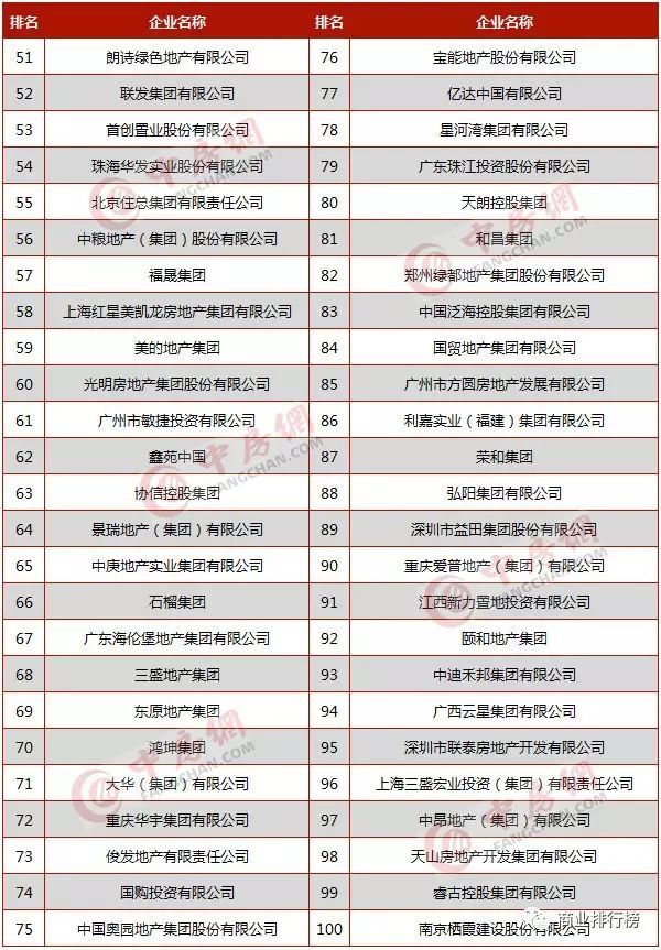 《2017年中国房地产企业前500强》排名排行榜