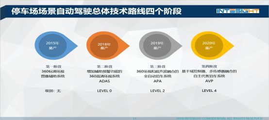 宁波裕兰潘钰华停车场景的无人驾驶系统量产之路