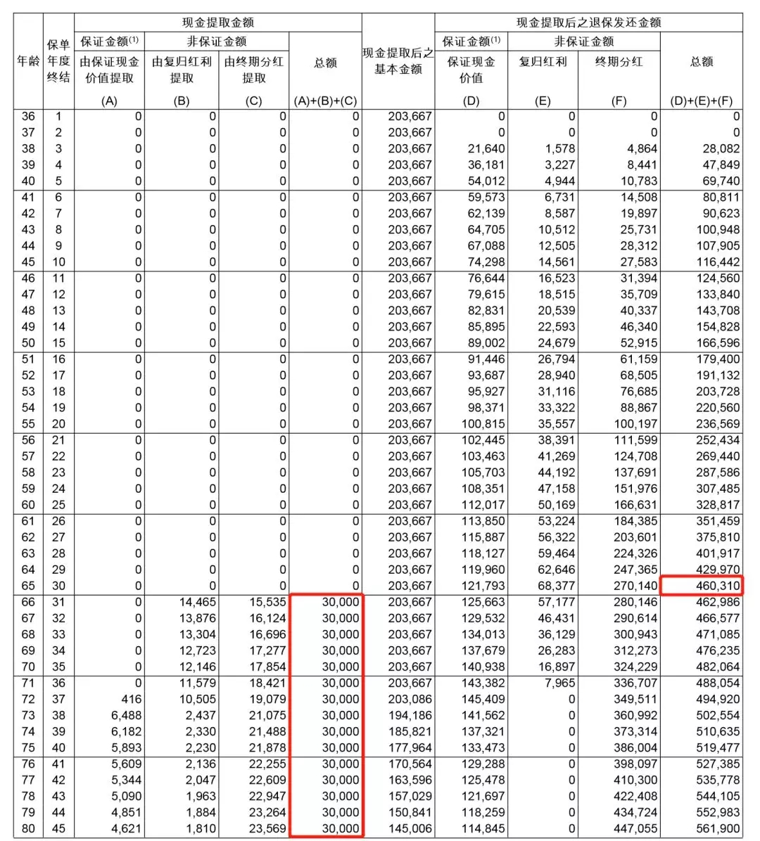 000美元若ricky一直未提取現金,而選擇讓總現金價值在保單內繼續滾存