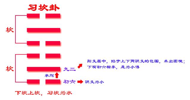 这个卦是异卦(下坎上兑)相叠兑为阴为泽喻悦;坎为阳为水喻险