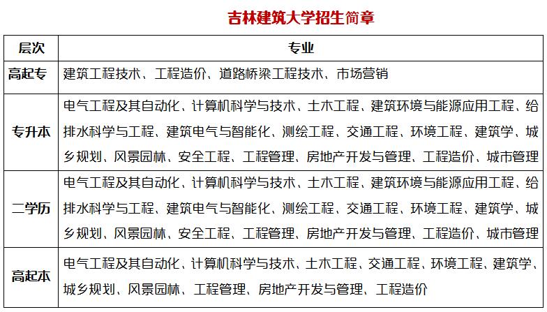 工程造價專業:☆☆☆☆☆☆建築工程技術專業:☆☆☆☆☆☆建築學專業