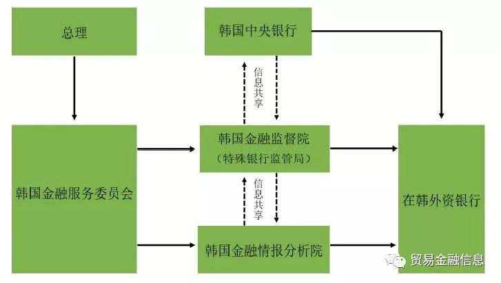 图一:韩国对外资银行监管机构框架图金融情报分析院是韩国专门负责对