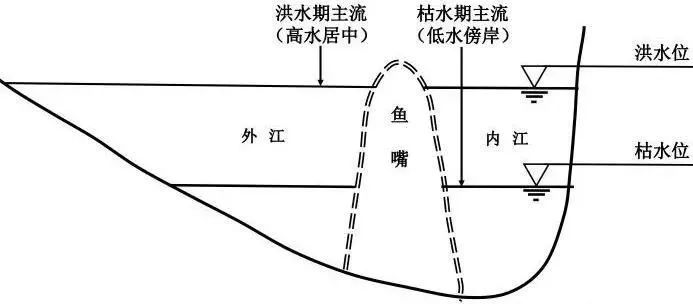 都江堰飞沙堰排沙原理图片