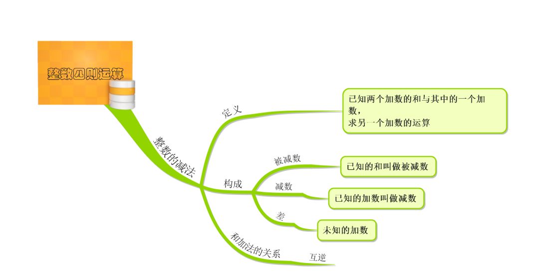 学道园教育借助思维导图学习整数的四则运算