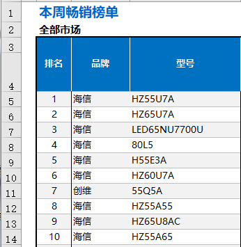 《霸气！电视畅销榜前10海信独占9席，占有率突破25%创新高》