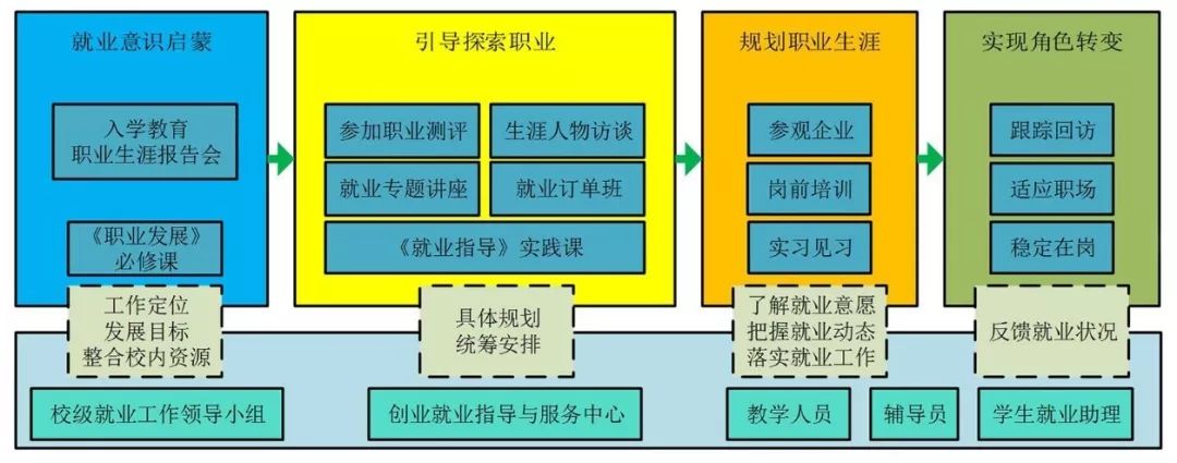 创业指导服务体系,为学生提供从入学到就业各阶段"全程化"指导和服务