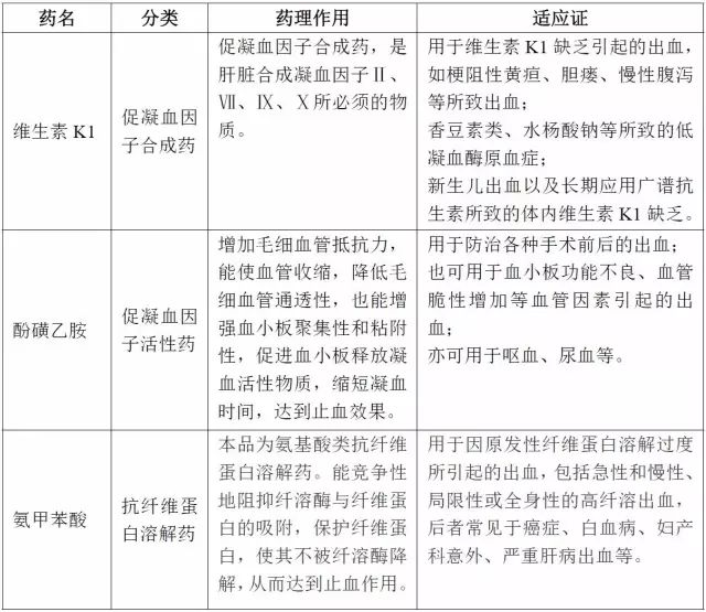 這三種藥物是通過不同的止血機理來達到止血的目的,其藥理作用和適應