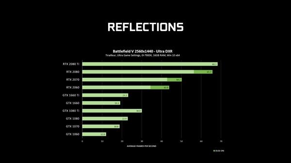 GeForce 425.31驱动发布：GTX 10/16系显卡支持光线追踪