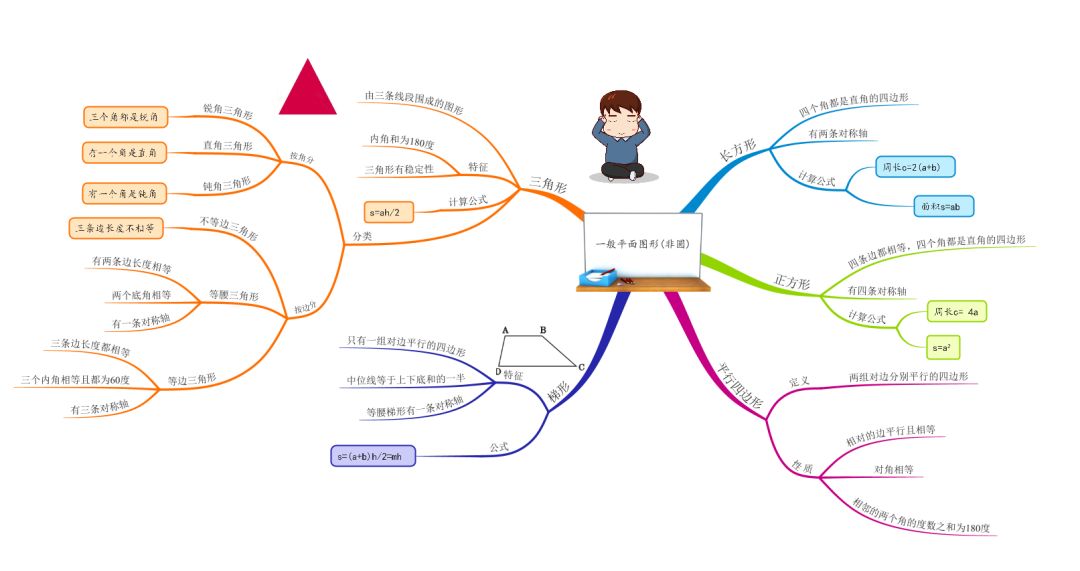 平面图形思维导图简单图片