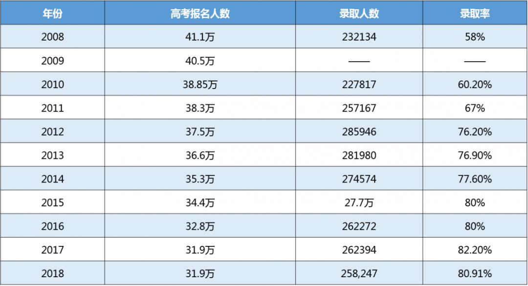 2018年本科錄取數據彙總揭秘陝西各省份最新高考錄取率注意:各地本科