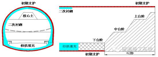 技術要求:雙線隧道Ⅳ,Ⅴ級圍巖採用臺階法開挖時,必須設置鎖腳錨杆(管