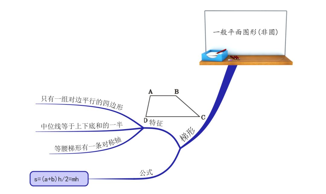 專題講解藉助思維導圖學習一般平面圖形的周長和麵積計算