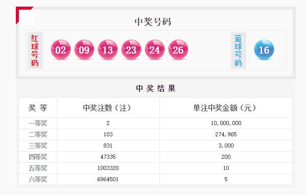 双色球2注1千万分落江西河南 奖池余额1183亿