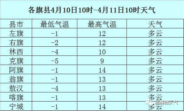 赤峰未来三天天气暖暖的很贴心