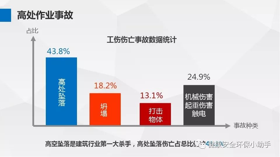 导致高处坠落事故发生的原因很多 但总有规律可循 以下这份《高处作业