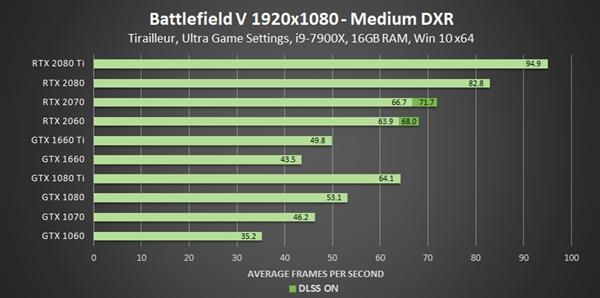 GeForce 425.31驱动发布：GTX 10/16系显卡支持光线追踪