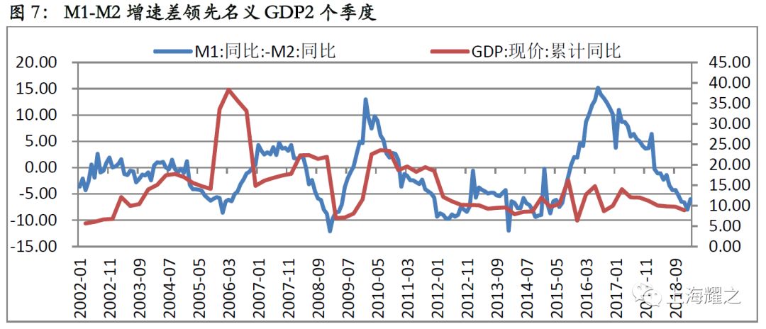 m1m2剪刀差对经济的前瞻意义