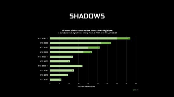 GeForce 425.31驱动发布：GTX 10/16系显卡支持光线追踪