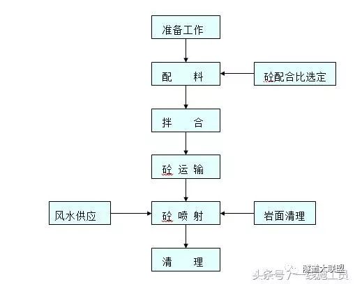 浅埋暗挖法工艺流程图图片