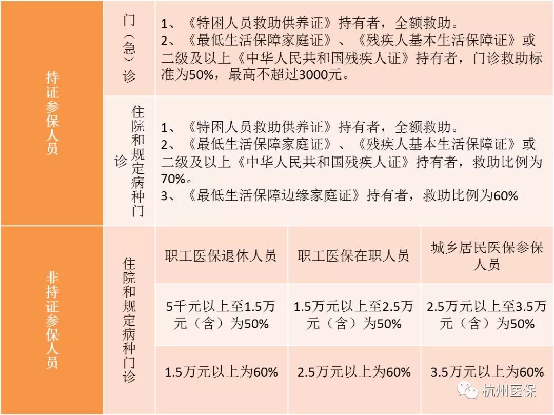 杭小工帶你看懂杭州醫保政策繳費待遇起付