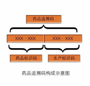 劉順海符合藥品信息化追溯體系建設指導意見的藥品追溯碼