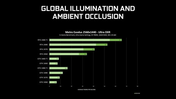 GeForce 425.31驱动发布：GTX 10/16系显卡支持光线追踪