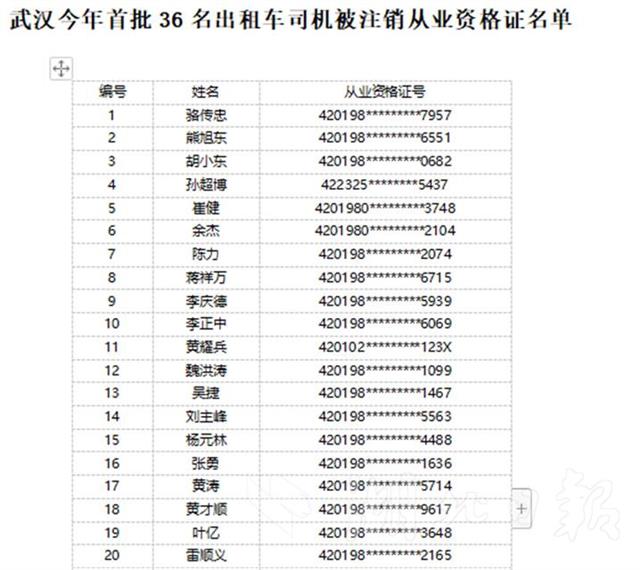 武漢今年首批36名出租車司機被註銷從業資格證