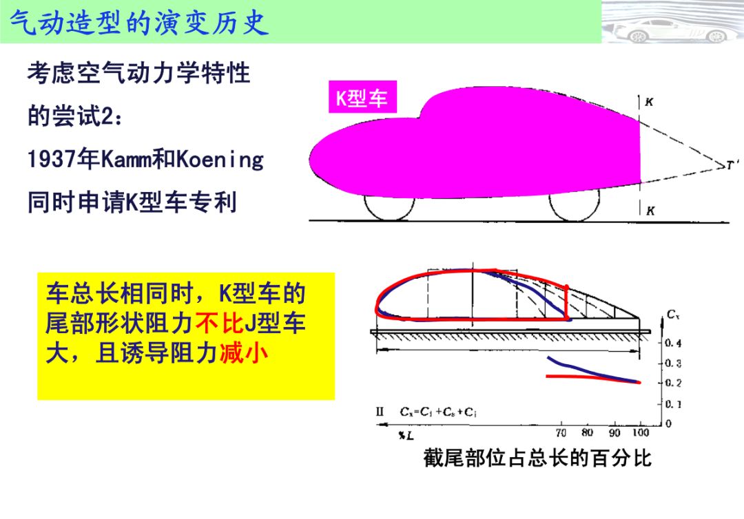 课堂汽车空气动力学设计