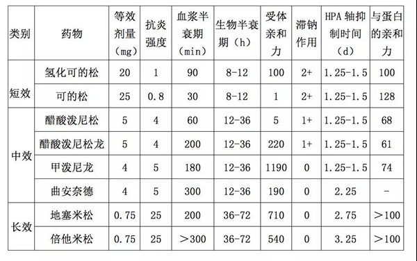 内源性糖皮质激素的分泌有昼夜节律性,午夜时含量最低,清晨时含量最高