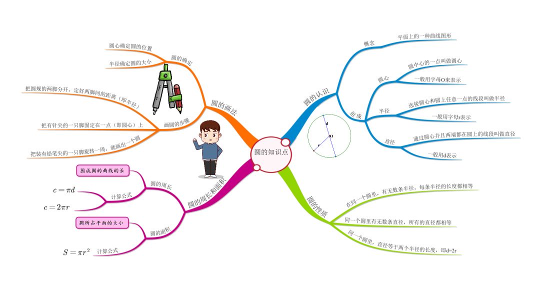 圆的思维导图面积图片