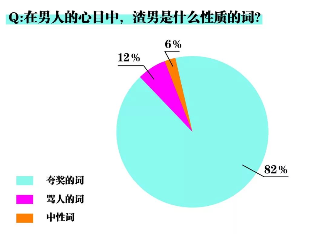 但在現實中遭人唾罵惹人厭惡渣男似乎是一個貶義詞乍一聽