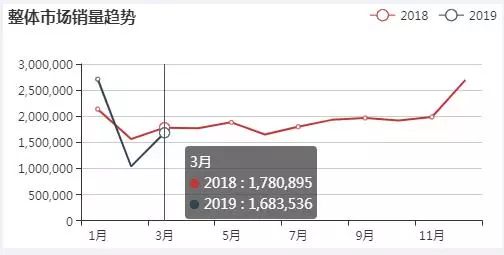 速报 2019年3月乘用车销量排行榜top10出炉 达示数据 专业的汽车数据交易平台