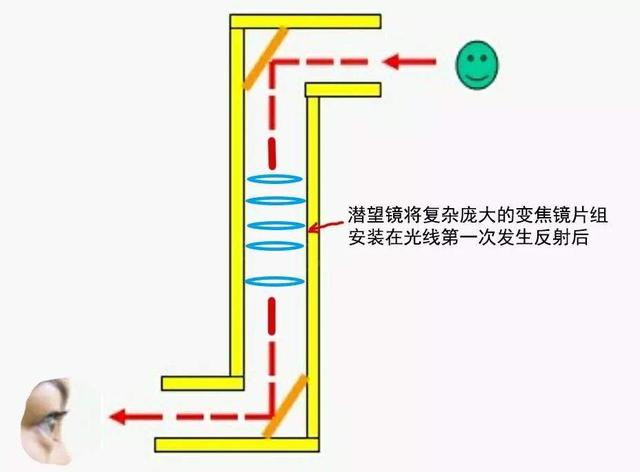 潜望镜工作原理示意图图片