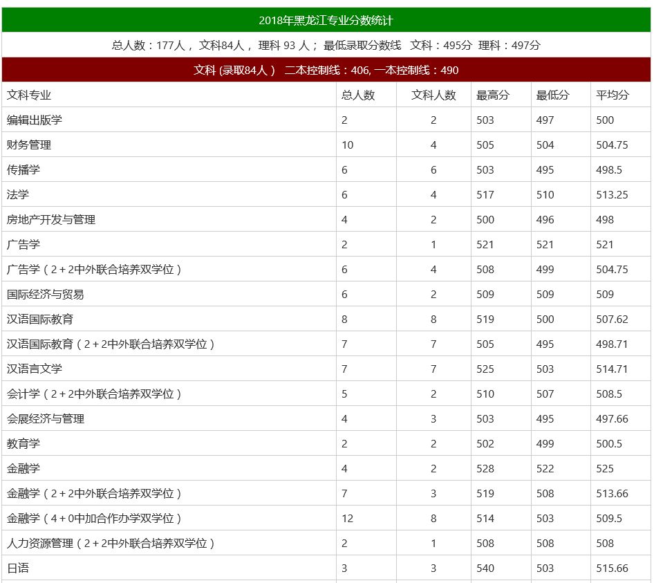 重磅北京師範大學珠海分校升格為珠海校區預計錄取分數將提高